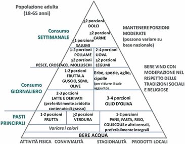 Piramide dieta mediterranea